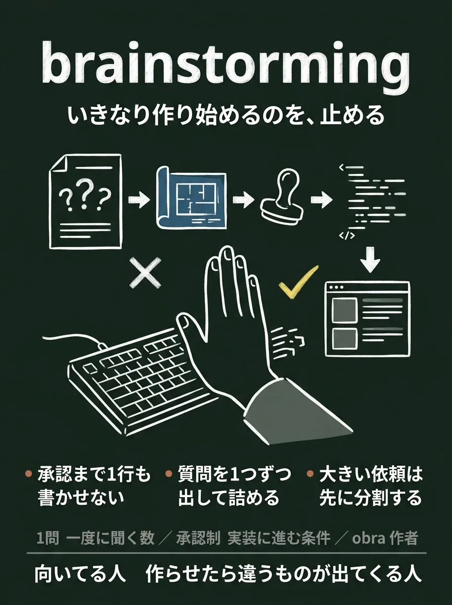 記事「brainstorming」の図。いきなり作り始めるのを止める進め方をまとめてある